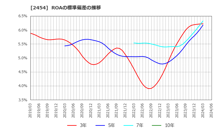 2454 (株)オールアバウト: ROAの標準偏差の推移