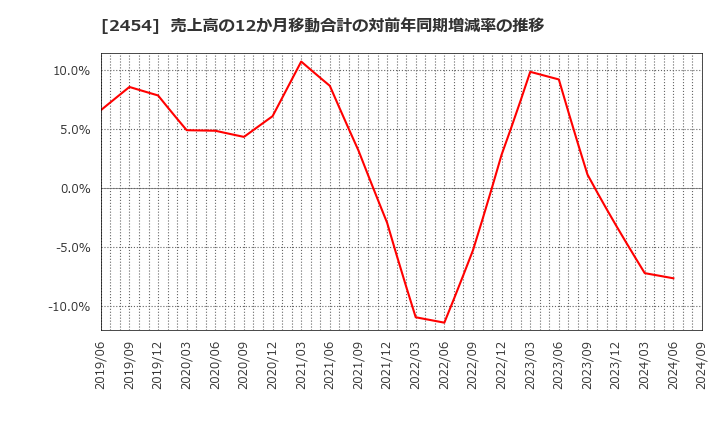 2454 (株)オールアバウト: 売上高の12か月移動合計の対前年同期増減率の推移