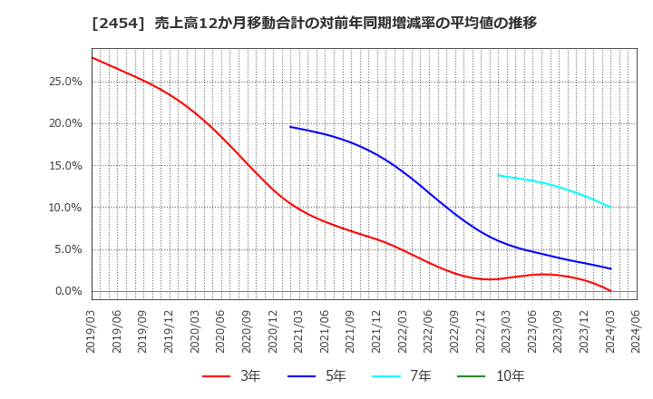 2454 (株)オールアバウト: 売上高12か月移動合計の対前年同期増減率の平均値の推移