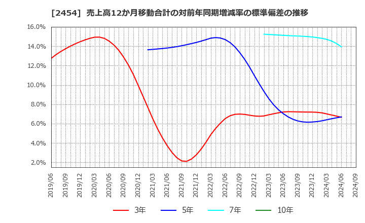 2454 (株)オールアバウト: 売上高12か月移動合計の対前年同期増減率の標準偏差の推移