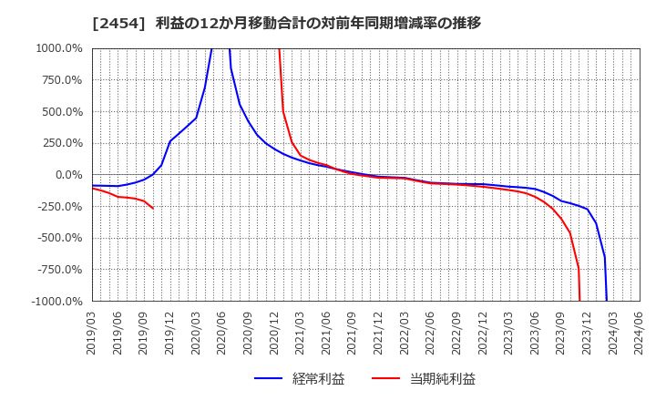 2454 (株)オールアバウト: 利益の12か月移動合計の対前年同期増減率の推移