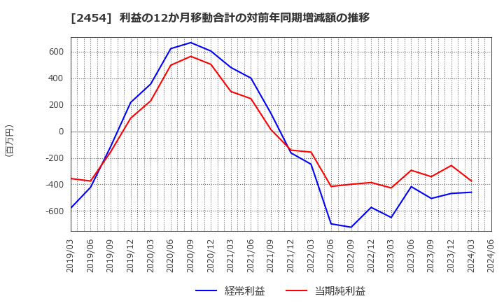 2454 (株)オールアバウト: 利益の12か月移動合計の対前年同期増減額の推移