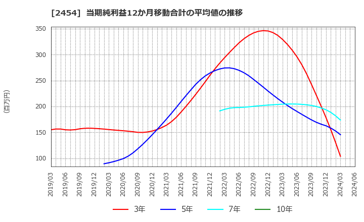 2454 (株)オールアバウト: 当期純利益12か月移動合計の平均値の推移