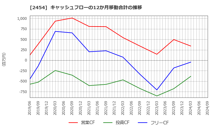 2454 (株)オールアバウト: キャッシュフローの12か月移動合計の推移