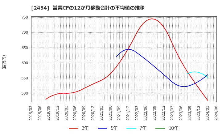 2454 (株)オールアバウト: 営業CFの12か月移動合計の平均値の推移