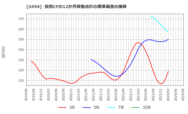 2454 (株)オールアバウト: 投資CFの12か月移動合計の標準偏差の推移