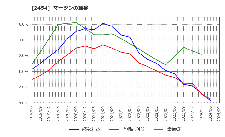 2454 (株)オールアバウト: マージンの推移