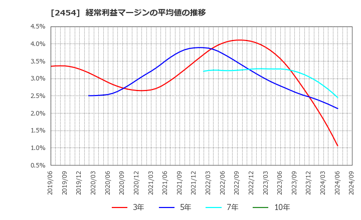 2454 (株)オールアバウト: 経常利益マージンの平均値の推移