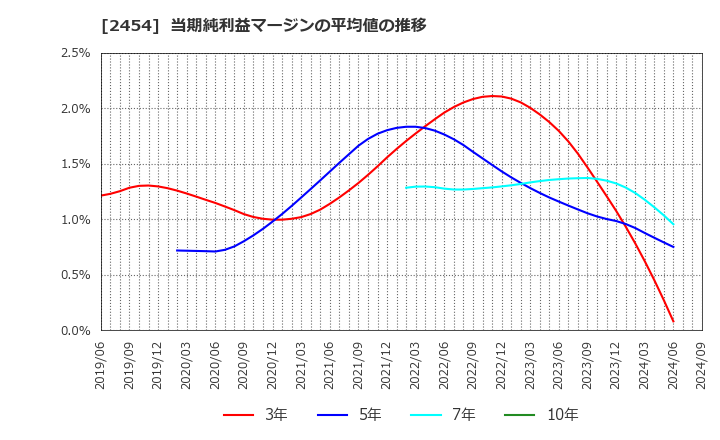 2454 (株)オールアバウト: 当期純利益マージンの平均値の推移