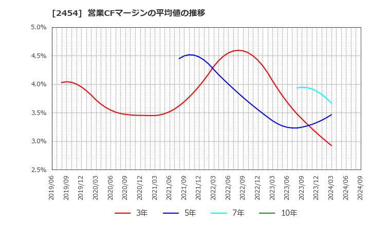 2454 (株)オールアバウト: 営業CFマージンの平均値の推移