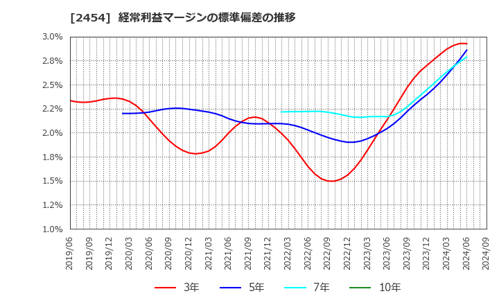 2454 (株)オールアバウト: 経常利益マージンの標準偏差の推移