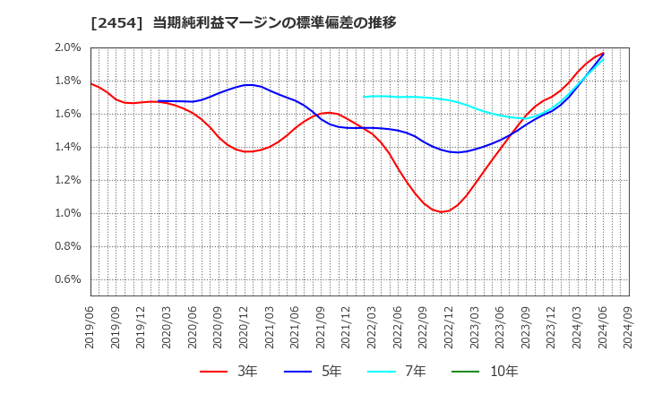 2454 (株)オールアバウト: 当期純利益マージンの標準偏差の推移