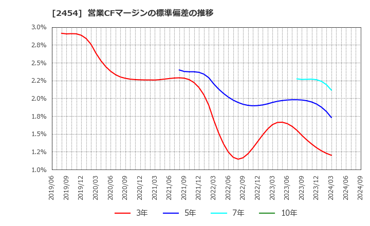 2454 (株)オールアバウト: 営業CFマージンの標準偏差の推移