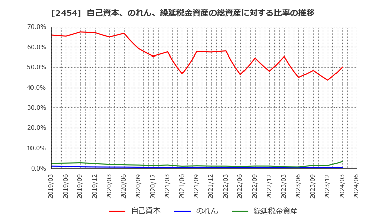 2454 (株)オールアバウト: 自己資本、のれん、繰延税金資産の総資産に対する比率の推移