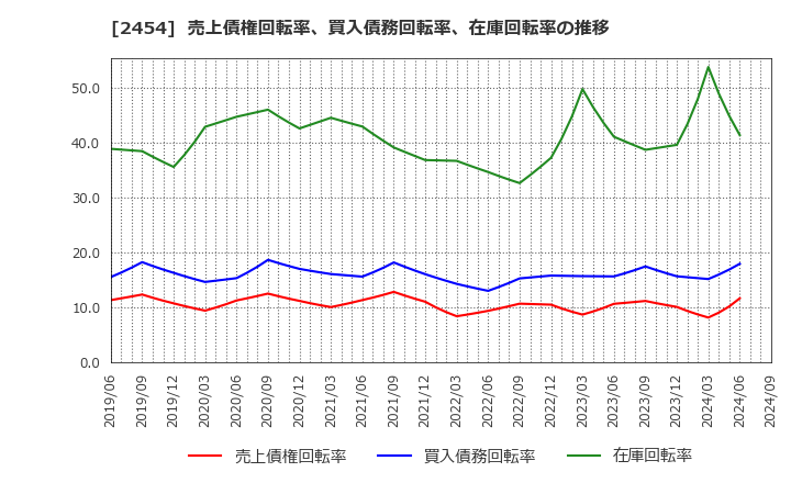 2454 (株)オールアバウト: 売上債権回転率、買入債務回転率、在庫回転率の推移