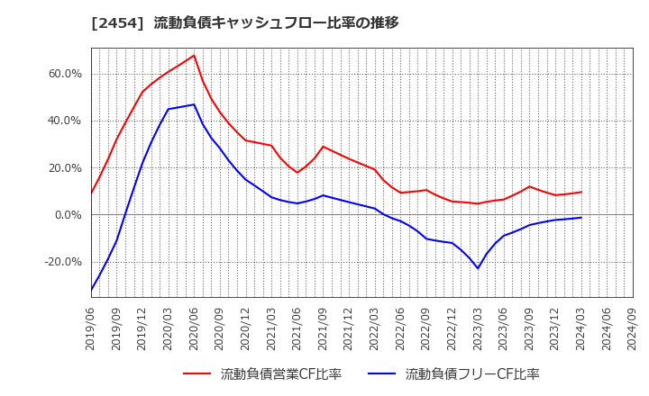 2454 (株)オールアバウト: 流動負債キャッシュフロー比率の推移