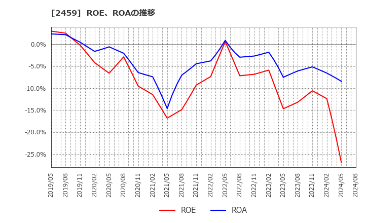 2459 アウンコンサルティング(株): ROE、ROAの推移