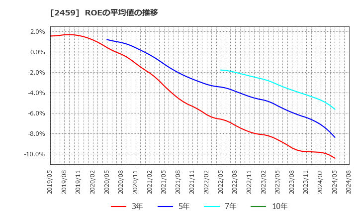 2459 アウンコンサルティング(株): ROEの平均値の推移
