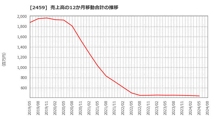 2459 アウンコンサルティング(株): 売上高の12か月移動合計の推移