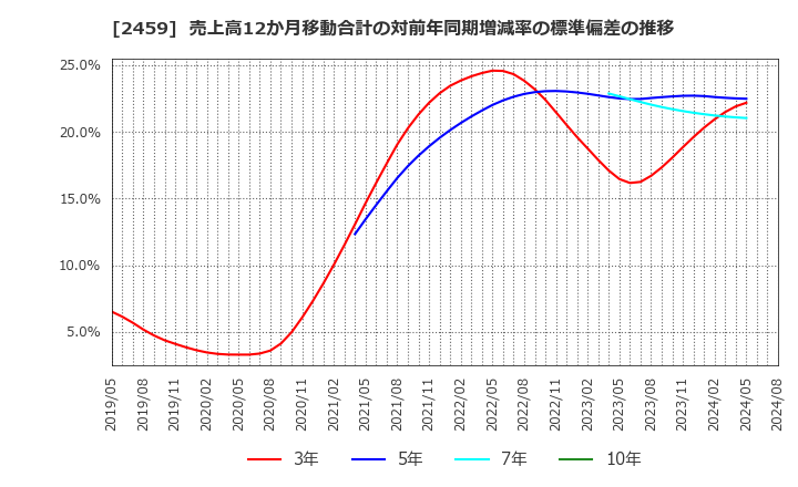 2459 アウンコンサルティング(株): 売上高12か月移動合計の対前年同期増減率の標準偏差の推移