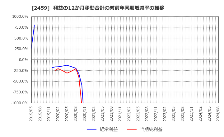 2459 アウンコンサルティング(株): 利益の12か月移動合計の対前年同期増減率の推移