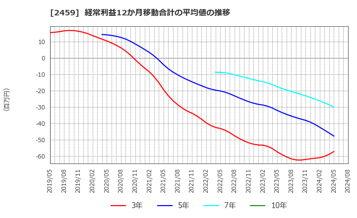 2459 アウンコンサルティング(株): 経常利益12か月移動合計の平均値の推移