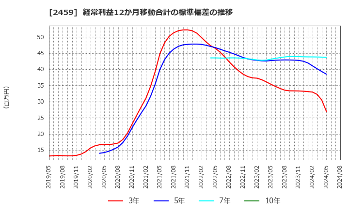 2459 アウンコンサルティング(株): 経常利益12か月移動合計の標準偏差の推移