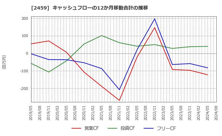 2459 アウンコンサルティング(株): キャッシュフローの12か月移動合計の推移