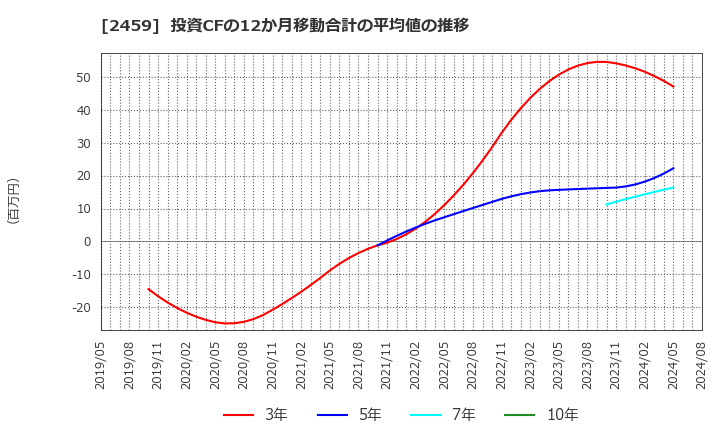 2459 アウンコンサルティング(株): 投資CFの12か月移動合計の平均値の推移