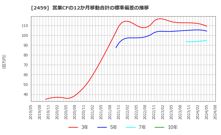 2459 アウンコンサルティング(株): 営業CFの12か月移動合計の標準偏差の推移