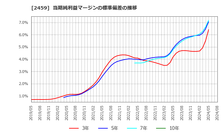 2459 アウンコンサルティング(株): 当期純利益マージンの標準偏差の推移