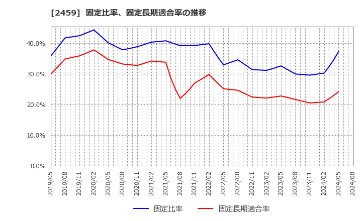 2459 アウンコンサルティング(株): 固定比率、固定長期適合率の推移