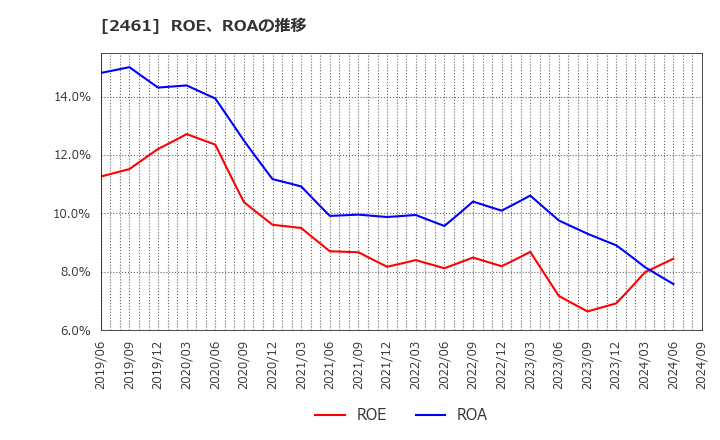 2461 (株)ファンコミュニケーションズ: ROE、ROAの推移