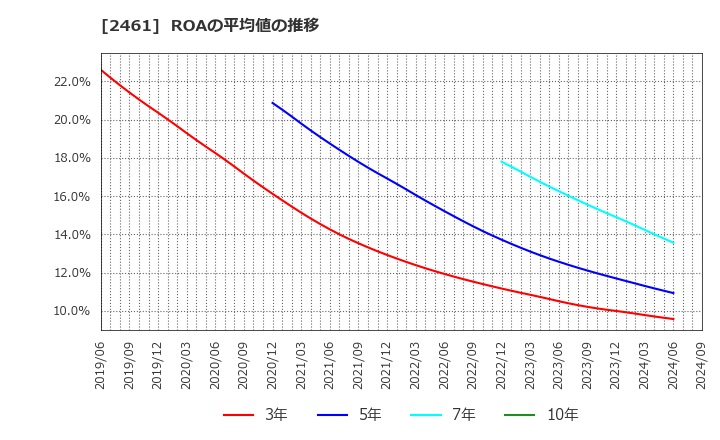 2461 (株)ファンコミュニケーションズ: ROAの平均値の推移