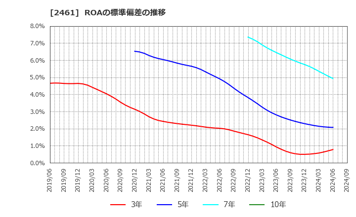 2461 (株)ファンコミュニケーションズ: ROAの標準偏差の推移