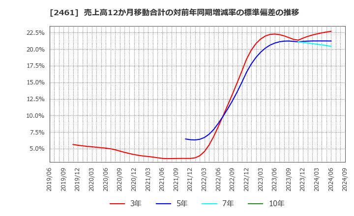 2461 (株)ファンコミュニケーションズ: 売上高12か月移動合計の対前年同期増減率の標準偏差の推移