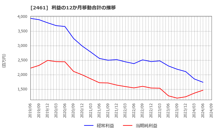 2461 (株)ファンコミュニケーションズ: 利益の12か月移動合計の推移