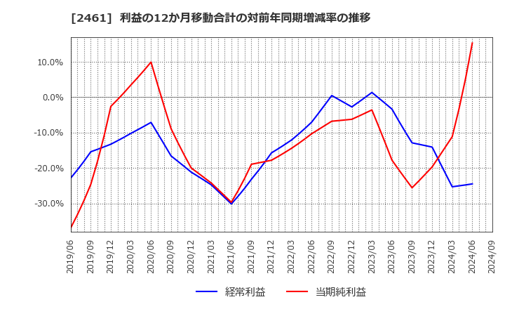 2461 (株)ファンコミュニケーションズ: 利益の12か月移動合計の対前年同期増減率の推移