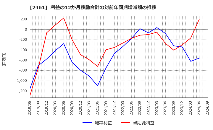 2461 (株)ファンコミュニケーションズ: 利益の12か月移動合計の対前年同期増減額の推移