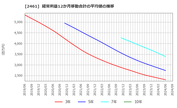 2461 (株)ファンコミュニケーションズ: 経常利益12か月移動合計の平均値の推移