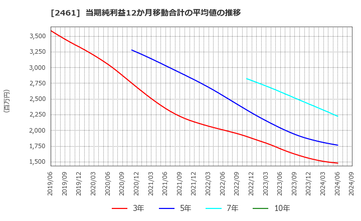 2461 (株)ファンコミュニケーションズ: 当期純利益12か月移動合計の平均値の推移