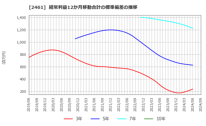 2461 (株)ファンコミュニケーションズ: 経常利益12か月移動合計の標準偏差の推移