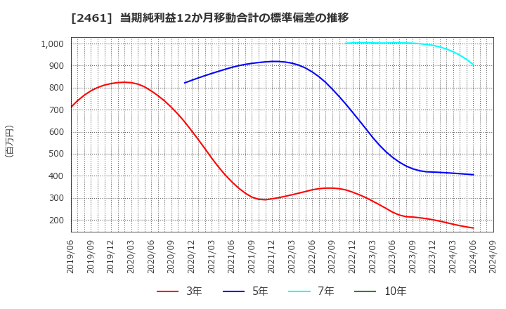 2461 (株)ファンコミュニケーションズ: 当期純利益12か月移動合計の標準偏差の推移