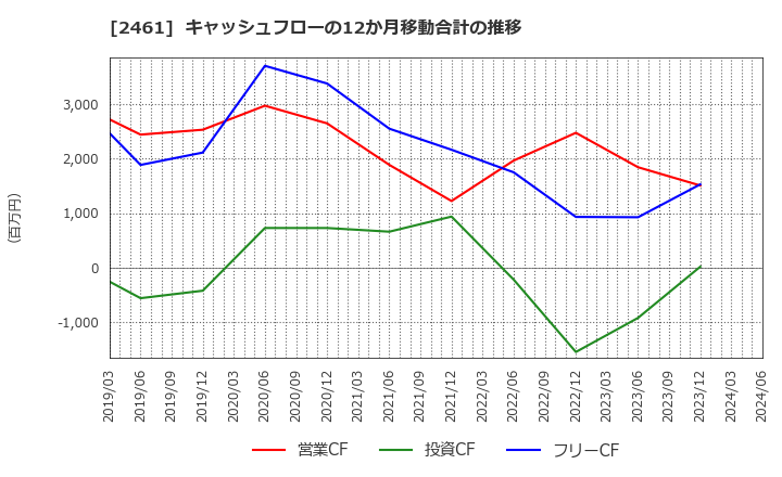 2461 (株)ファンコミュニケーションズ: キャッシュフローの12か月移動合計の推移