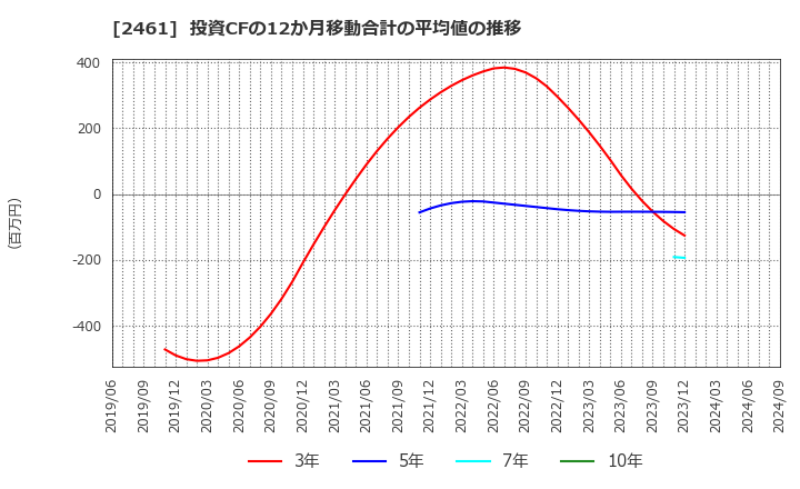 2461 (株)ファンコミュニケーションズ: 投資CFの12か月移動合計の平均値の推移