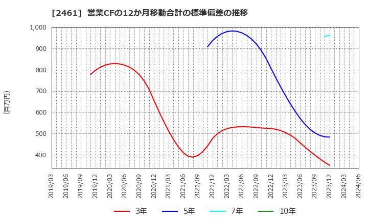 2461 (株)ファンコミュニケーションズ: 営業CFの12か月移動合計の標準偏差の推移