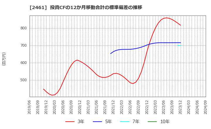 2461 (株)ファンコミュニケーションズ: 投資CFの12か月移動合計の標準偏差の推移