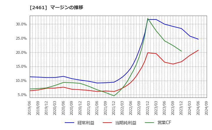 2461 (株)ファンコミュニケーションズ: マージンの推移