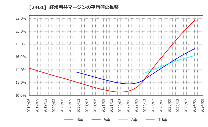 2461 (株)ファンコミュニケーションズ: 経常利益マージンの平均値の推移