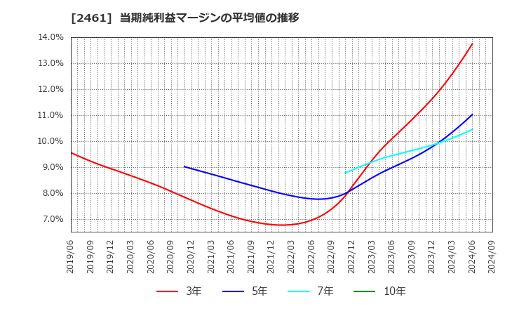 2461 (株)ファンコミュニケーションズ: 当期純利益マージンの平均値の推移